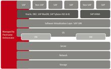 Fujitsu erweitert Primeflex-Familie um zwei SAP-Lösungen