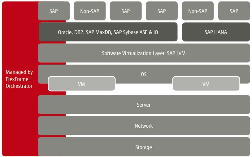 »FlexFrame Orchestrator« stellt typische Workloads für SAP-Anwendungen und die SAP-HANA-Plattform bereit (Bild: Fujitsu)