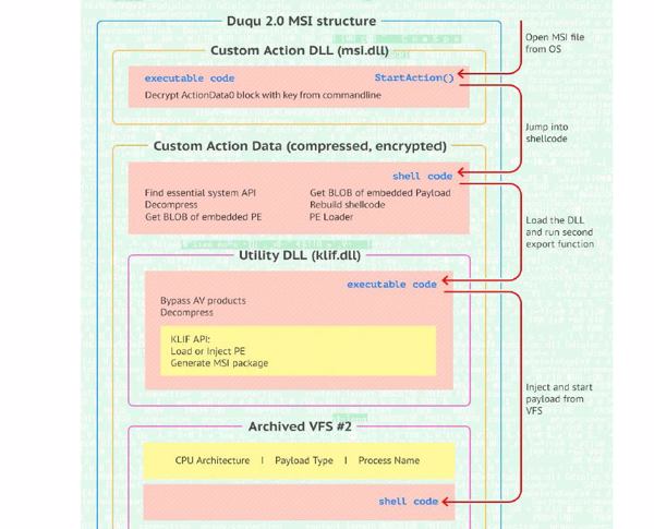 Fieser Angriff: Duqu-2.0-MSI-Struktur (Bild: Kaspersky Lab)