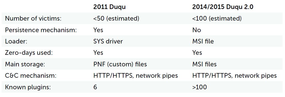 »Duqu 2.0«-Malware im Vergleich zur Erstlingsversion von 2011 (Quelle: Kaspersky Lab)