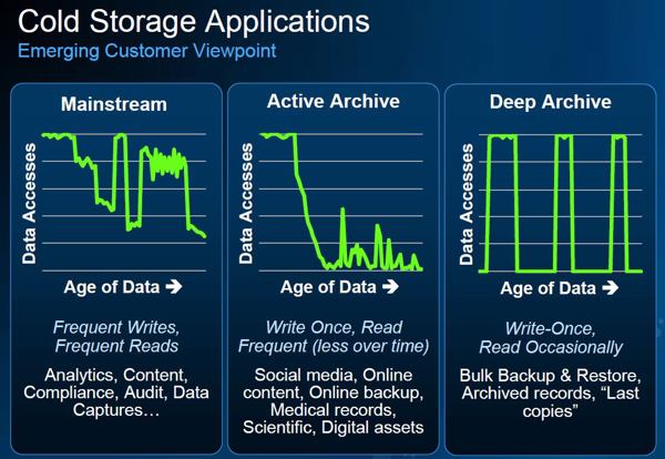 »Cold Storage«: nicht alle Daten sind kalt, manche sind etwas wärmer (Bild: HGST)