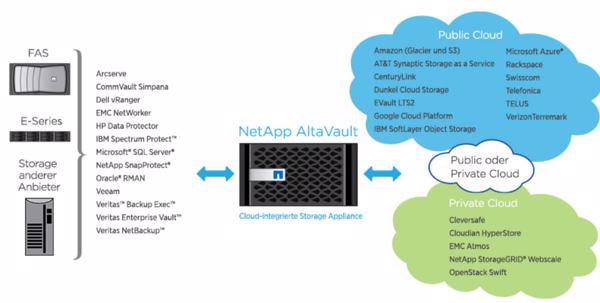 »AltaVault« fungiert beim Backup wie ein Cloud-Gateway (Bild: Netapp)