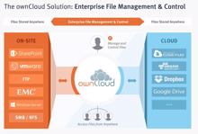 Bedeutung von Owncloud steigt: BSI publiziert Positionspapier