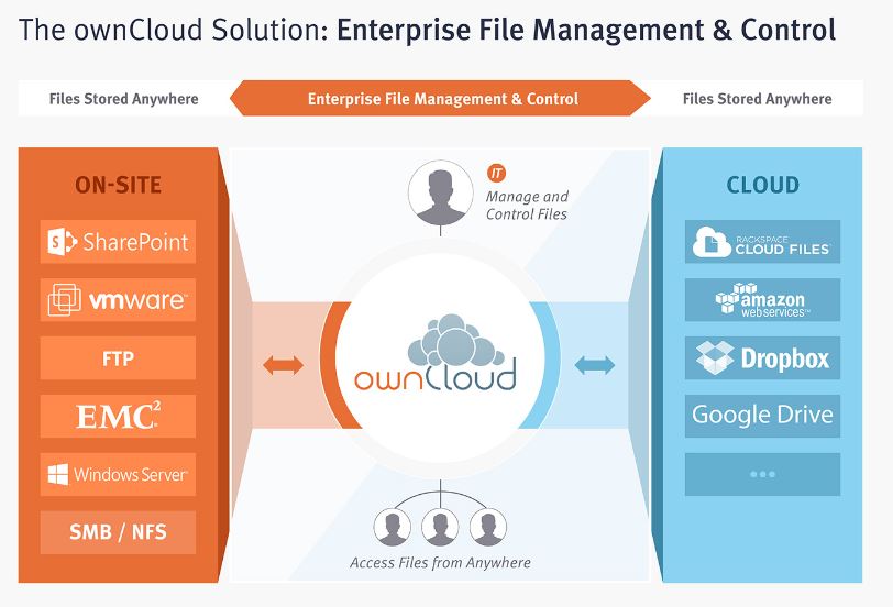 Anbindung der ownCloud intern und extern (Bild: ownCloud.com)