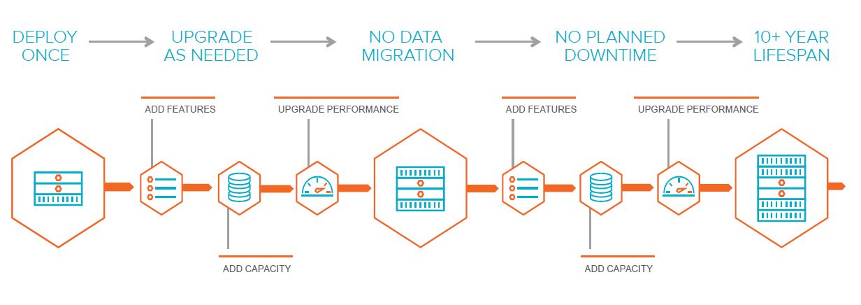 »Evergreen Storage« durchbricht den traditionellen Upgrade-Zyklus (Bild: Pure Storage)