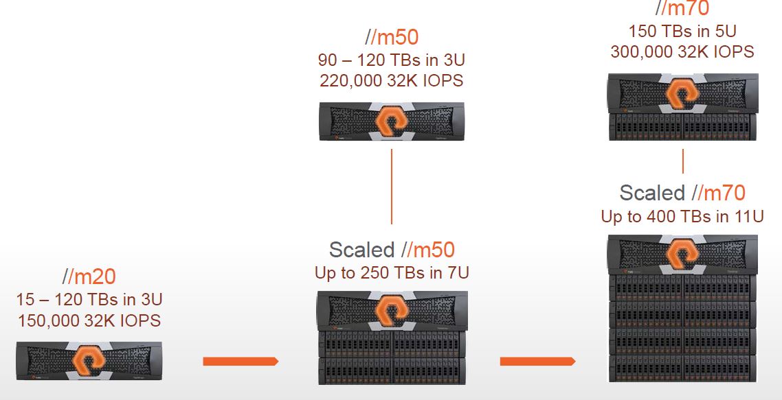 Die neue FlashArray//m-Familie (Bild: Pure Storage)