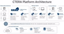 »Ctera 5.0« ist Plattform für Cloud-based Storage-as-a-Service