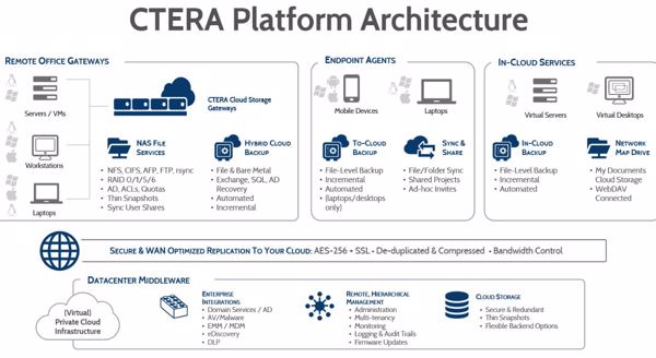 Architektur der Enterprise-Data-Services-Platform Version 5.0 (Bild: Ctera Networks)