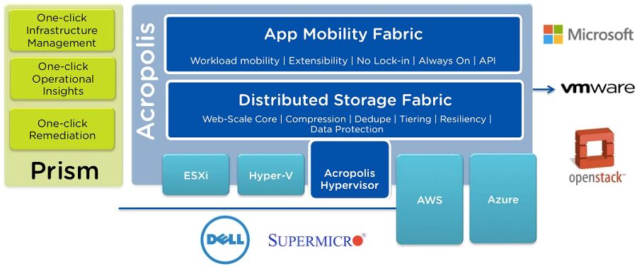 Block-Diagramm, wie sich der Hypervisor »Acropolis« in die XCP-Plattform einfügt (Bild: Nutanix)