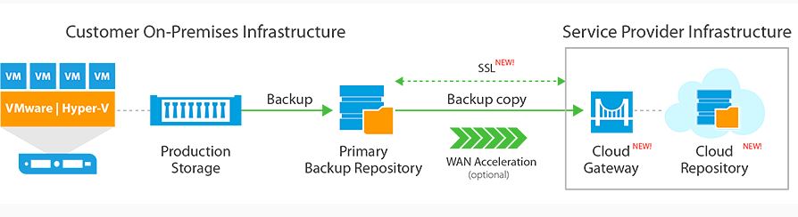 So funktioniert »Cloud Connect« als Teil der »Availability Suite v9« (Bild: Veeam Software)