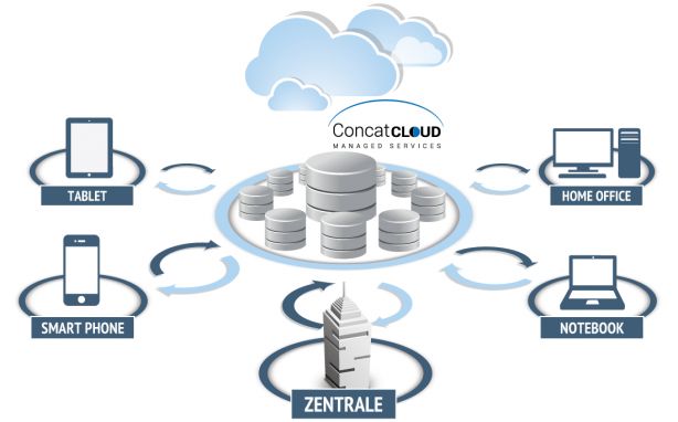 Anwendungsszenario von Share2Net mit Zweigstellen (Bild: Concat)