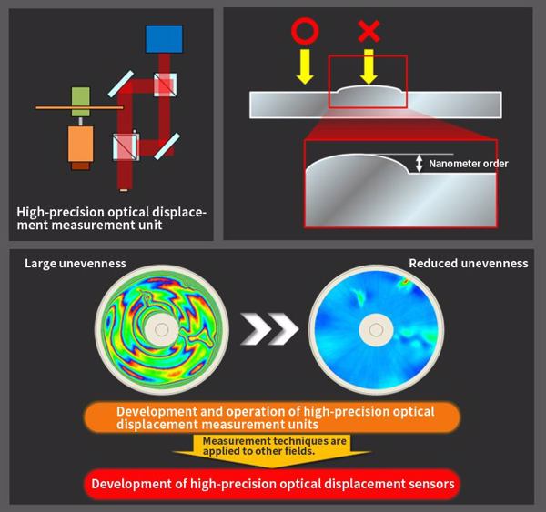 Taiyo Yuden war vor allem auf den »Optical Displacement Sensor« stolz, der Unebenheiten auf optischen Speichermedien bereits im Herstellungsprozess erkennt (Bild: Taiyo Yuden)