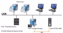 DRK-Krankenhaus optimiert mit »PoINT Storage Manager«