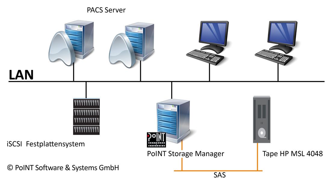 Storage-Architektur des DRK-Krankenhaus Chemnitz-Rabenstein hat mit dem »PoINT Storage Manager« (Bild: Point Software & Systems)