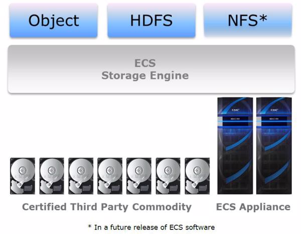 So bindet sich die ECS-Storage-Engine ein (Bild: EMC)