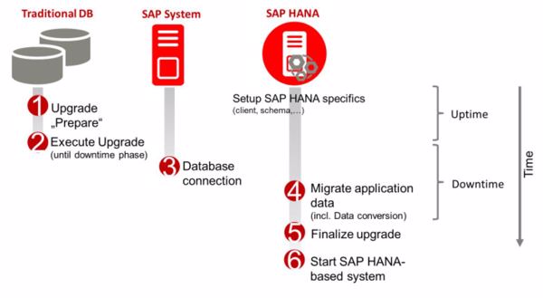 Schritte einer SAP-HANA-Migration mit Fujitsu Managed-Services (Bild: Fujitsu)