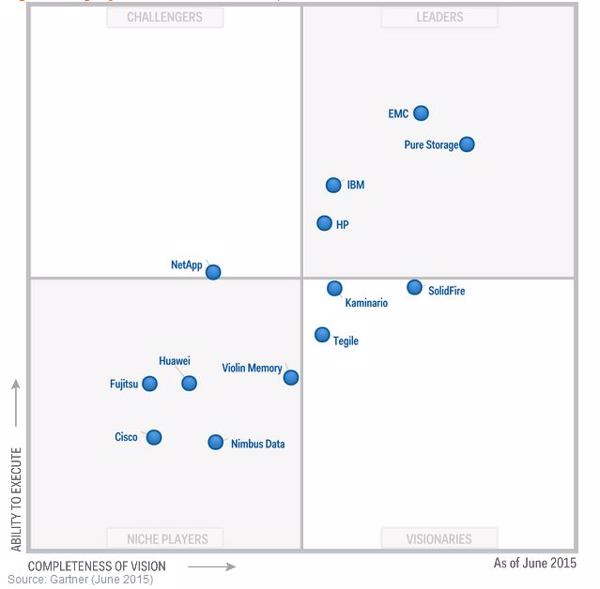 »Magic Quadrant for Solid-State Arrays (SSA)« vom Juni 2015 (Grafik: Gartner)