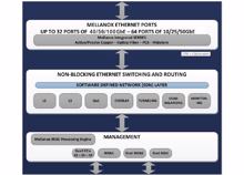 Open-Ethernet: Mellanox bringt ersten 25/100-Gigabit-Switch