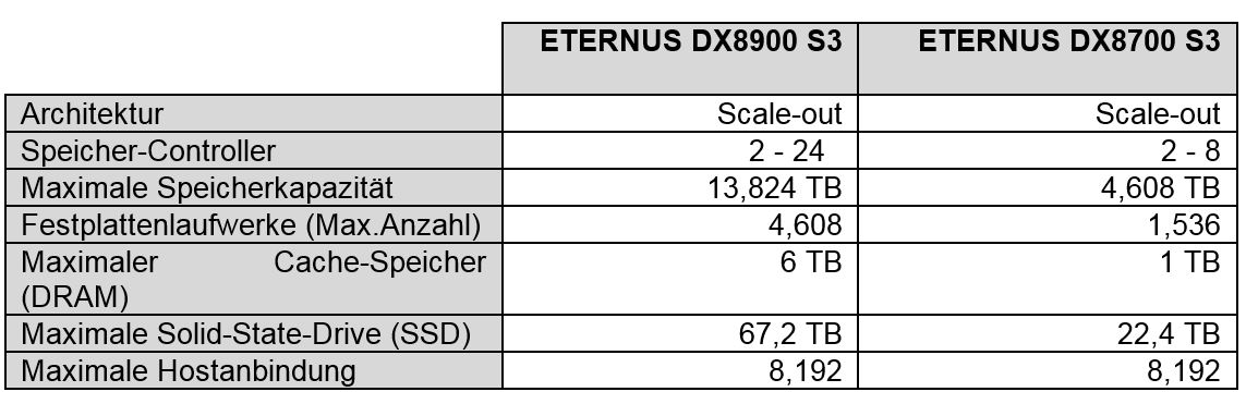 Ausstattungsmerkmale und Unterschiede der neuen Arrays »Eternus DX8900 S3« und »Eternus DX8700 S3« (Quelle: Fujitsu)