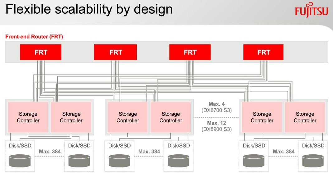 Extreme Skalierbarkeit kennzeichnen die neuen Eternus-Arrays (Bild: Fujitsu)