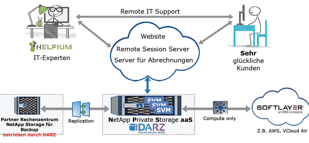 So bezieht der Kunde Helpium Storage vom DARZ und von Cloud-Anbietern wie Softlayer (Bild: DARZ)