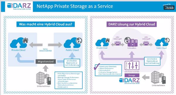 Hybrid-Cloud und »echte« Hybrid-Cloud (Bild: DARZ)