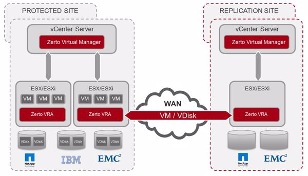 »Zerto Virtual Replication« (ZVR) im Einsatz, hier am Beispiel einer WAN-Replikation (Bild: Zerto)