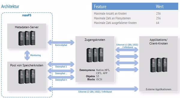 Architektur von RozoFS: Anbindung an Standard-Dateidienste wie NFS, SMB, FTP, AFP, S3 und REST-API möglich (Bild: Concat)