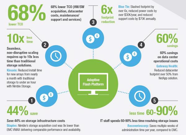 Features und Vorteile der »Adaptive Flash«-Plattform (Bild: Nimble Storage)