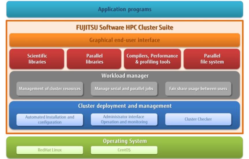 Architektur der HPC Cluster Suite (Bild: Fujitsu)