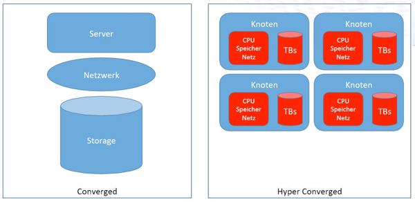 Der grundlegende Architekturunterschied zwischen konvergenten und hpyerkonvergenten Systemen (Bild: MTI)