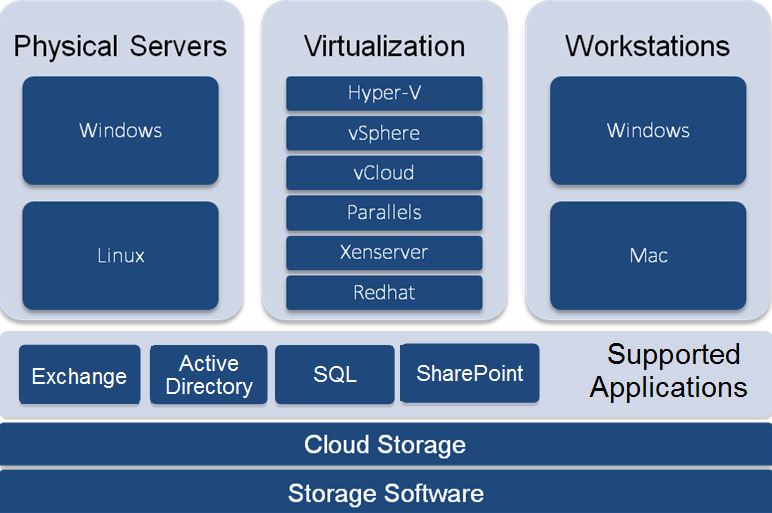 So können sich Cloud-Service-Provider ihre Services mit Acronis-Lösungen zusammenstellen (Bild: Acronis)