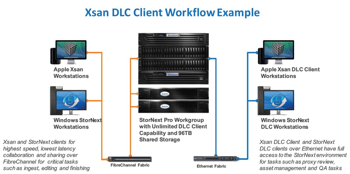 Workflow in Stornext-Umgebung nun auch via Ethernet (Bild: Quantum)