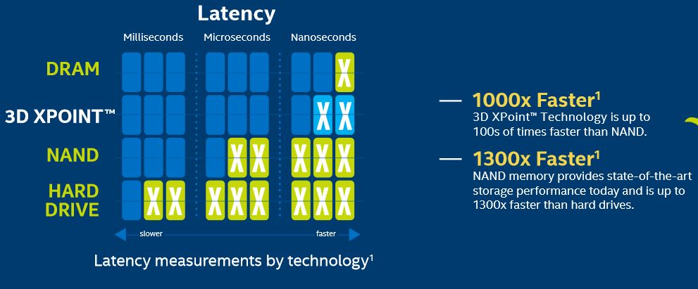 3D XPoint: schneller als NAND-Flash, aber nicht so schnell wie DRAM (Bild: Intel)