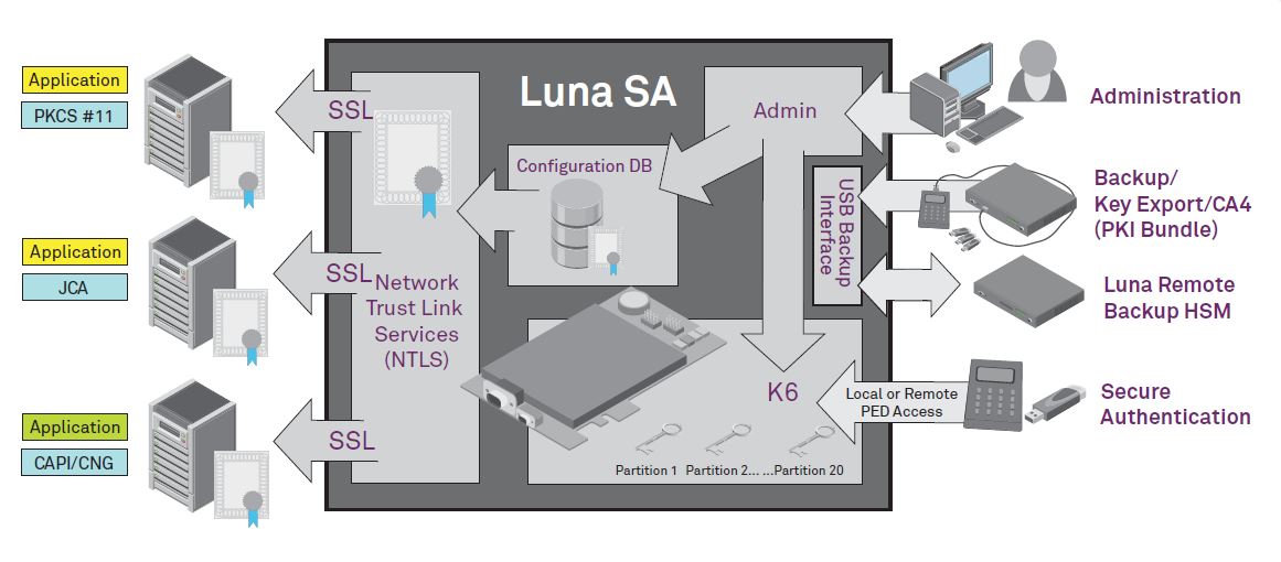 So bindet sich die Safenet-Luna-SA-Plattform ein (Bild: Gemalto)