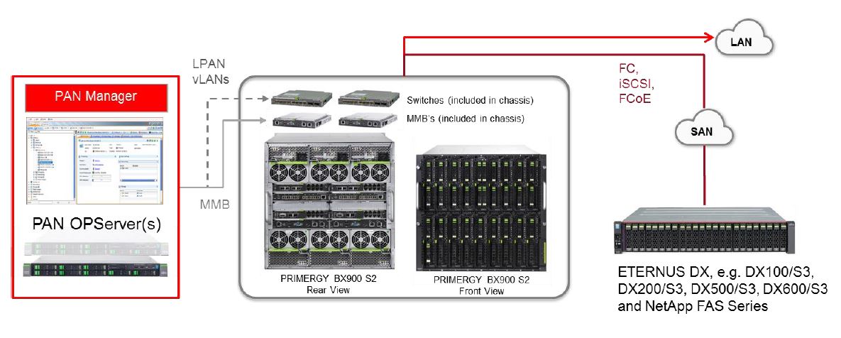 So lässt sich »Primeflex für Egenera PAN« in eine existierende Netzwerk- und Storage-Infrastruktur einbinden (Bild: Fujitsu)