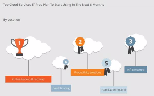 Cloud-Backup und -Recovery ist laut einer Studie derjenige Cloud-Service, den die meisten Administratoren in den nächsten sechs Monaten anwenden wollen (Quelle/Grafik: Spiceworks)