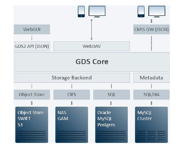 Die Software-Architektur von »DataSpace« (Bild: Grau Data)