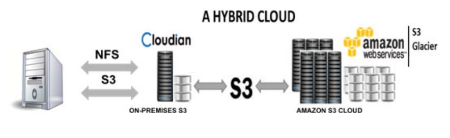 Mit »Hyperstore« und Amazon S3 eine Hybrid-Cloud aufbauen (Bild: Cloudian)