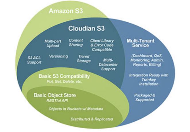 So erweitert »Hyperstore« das Amazon-S3-Eco-System (Bild: Cloudian)