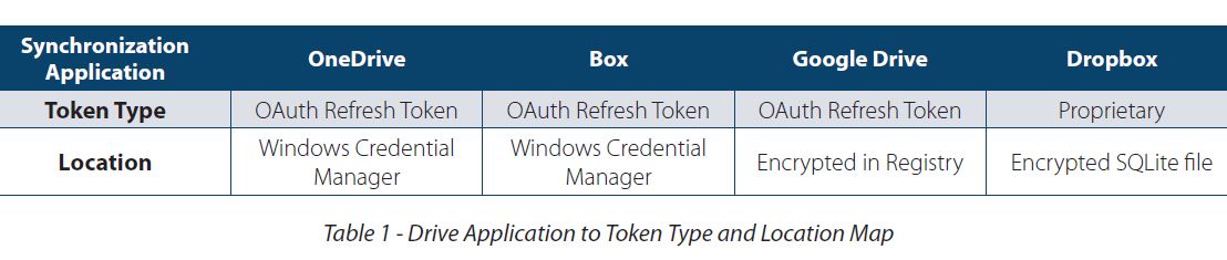 Alle Datensynchronisationsdienste basieren auf einem Synchronization-Token, und der ist angreifbar (Bild/Quelle: Imperva)