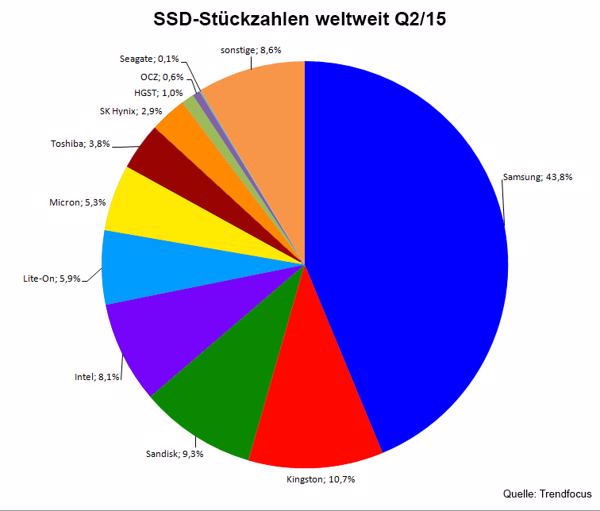 Trendfocus: SSD Stückzahlen Q2/15 weltweit