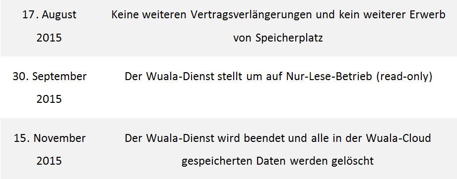 Abschalt-Fahrplan für den Cloud-Storage-Dienst Wuala (Bild: Wuala)