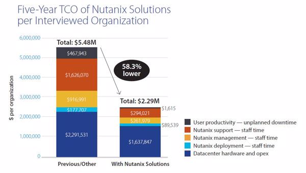 Der Gesamtkostenvorteil von Nutanix-Lösungen in einem 5-Jahres-Zeitraum (Grafik/Quelle: IDC)