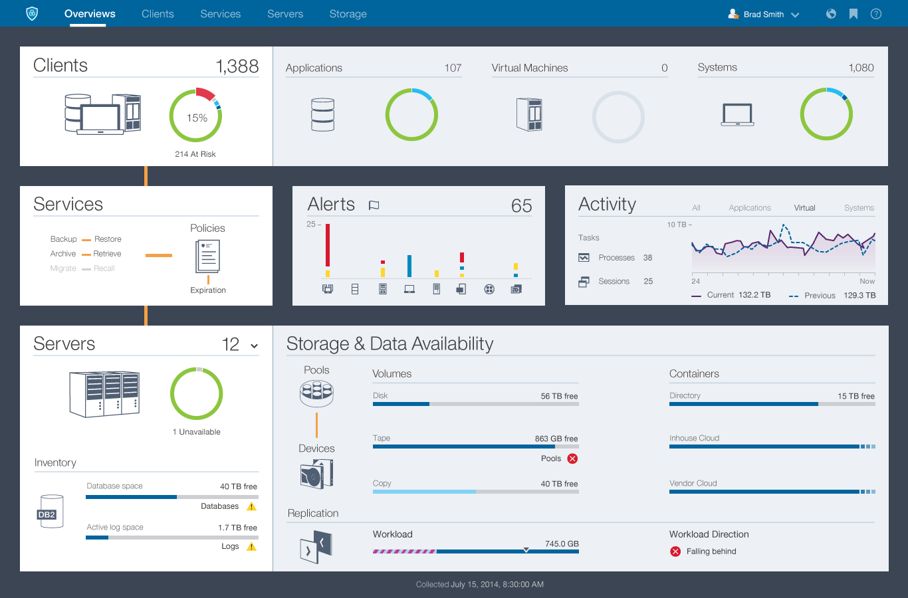 Dashboard von »IBM Spectrum Protect« (Bild: IBM)