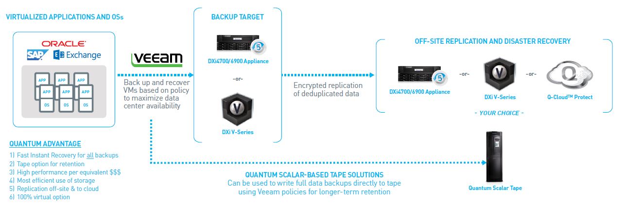 Veeam und Quantum im Zusammenspiel bei Tiered-Storage-Lösungen (Bild: Quantum)