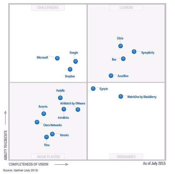 Syncplicity ist bestens positioniert im Gartner-Quadrant für EFSS-Lösungen (Bild/Quelle: Gartner, Juli 2015)