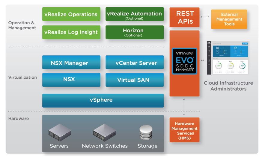 Die Software-Architektur von »EVO SDDC« (Bild: Vmware)