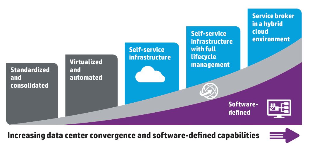 Mitten auf der Reise auf dem Weg zum Software-defined Data-Center (Bild: HP)