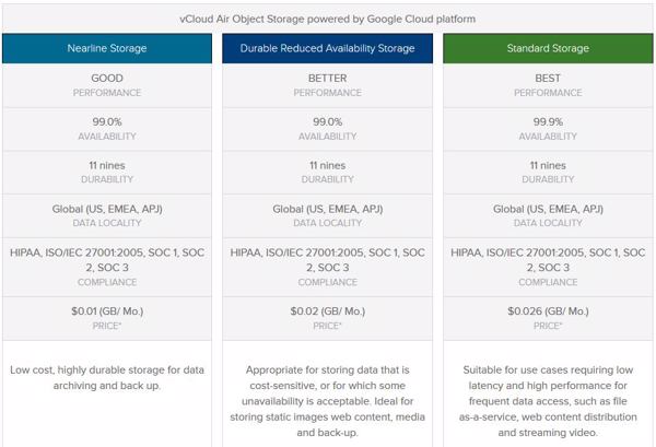 »vCloud Air Object Storage« wird in drei Service-Varianten angeboten (Bild/Quelle: Vmware)